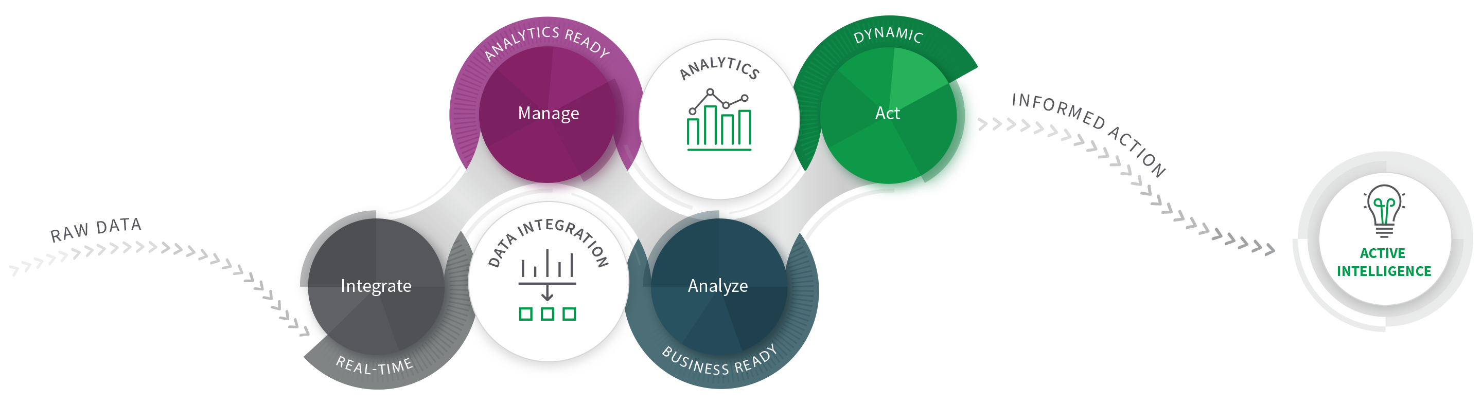 Infographic illustrating how the Qlik suite of products and services work together to transform raw data into insights and drive orchestrated actions.