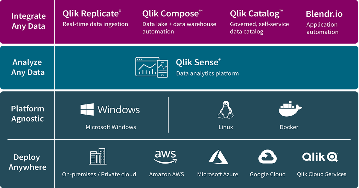 Schema van Qlik Data Warehouse.