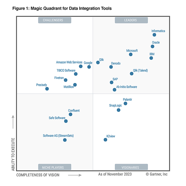 Gartner Magic Quadrant for Data Integration Tools