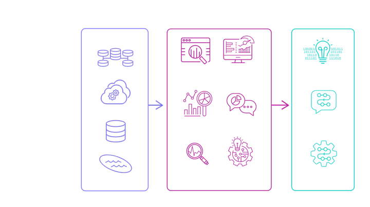 Diagram showing how data is processed using AI analytics into insights, recommended actions, and automated decisions.