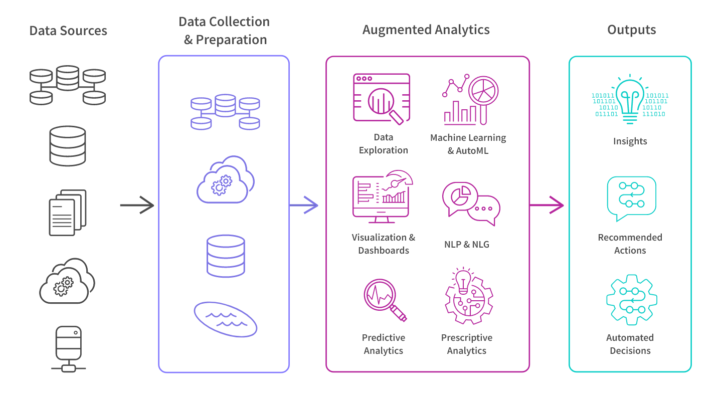 Diagram showing how augmented analytics combines output from data sources into insights, recommended actions, and automated decisions.