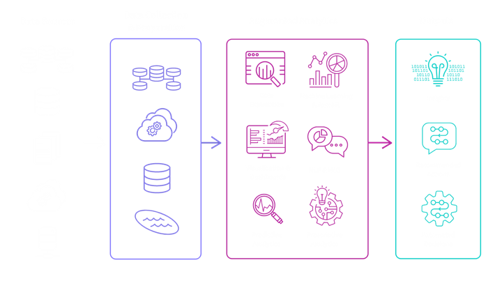 Diagram showing how augmented analytics combines output from data sources into insights, recommended actions, and automated decisions.