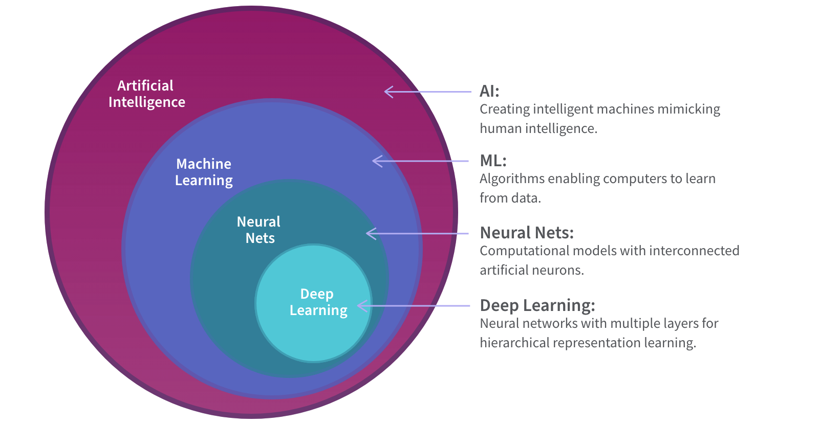 Diagram showing the relationship between AI, ML, Neural Nets, and Deep Learning.