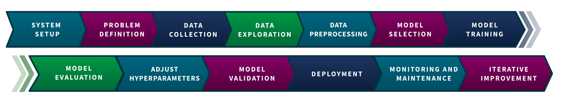 Diagram showing the steps to incorporate predictive modeling.