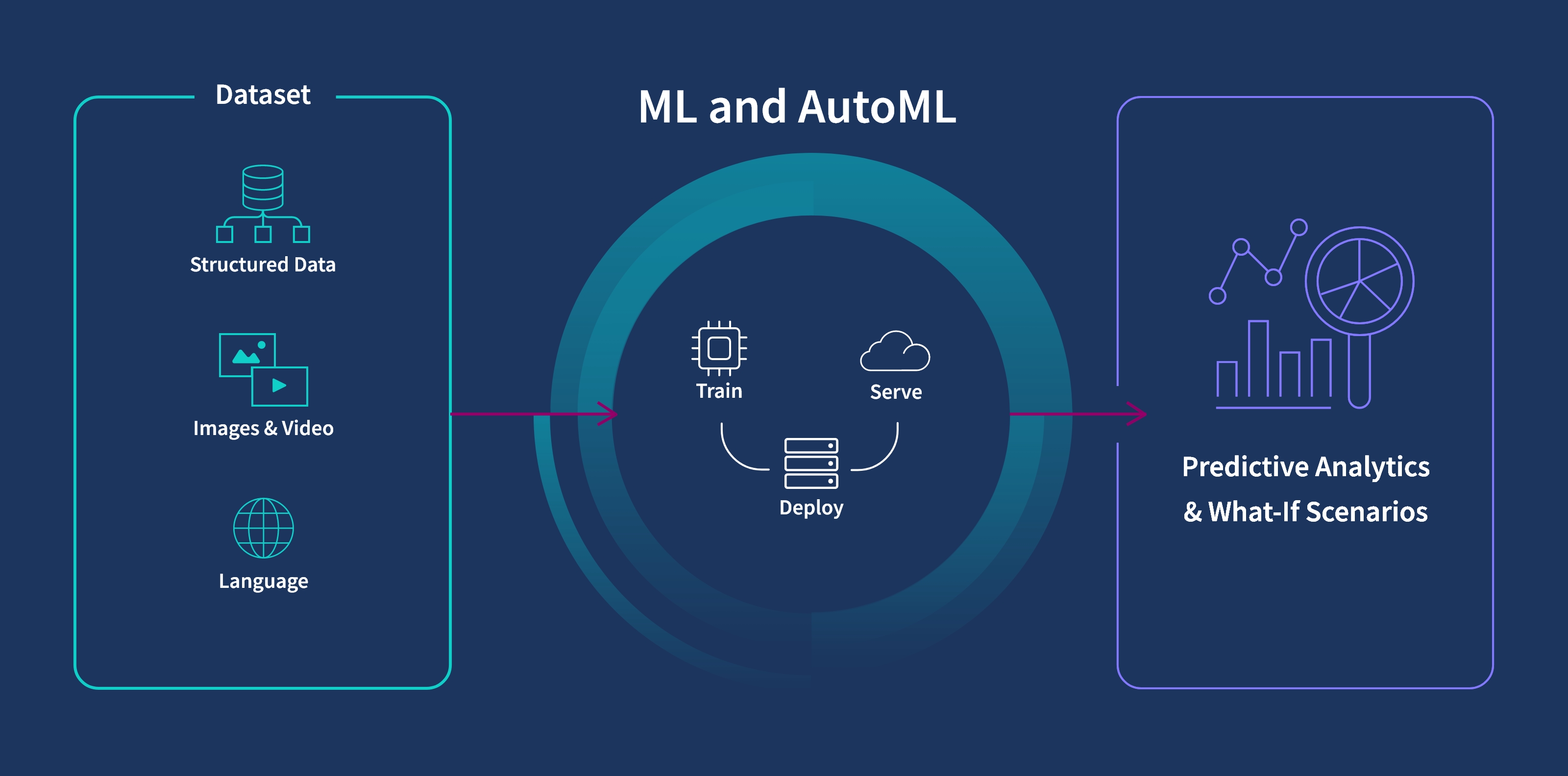 Diagram showing ML and AutoML Scenerios