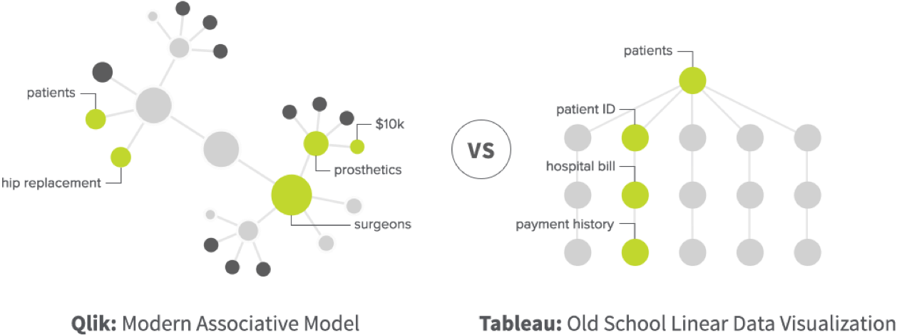 Explore data with Qlik’s Associative Engine vs Tableau's query-based approach.