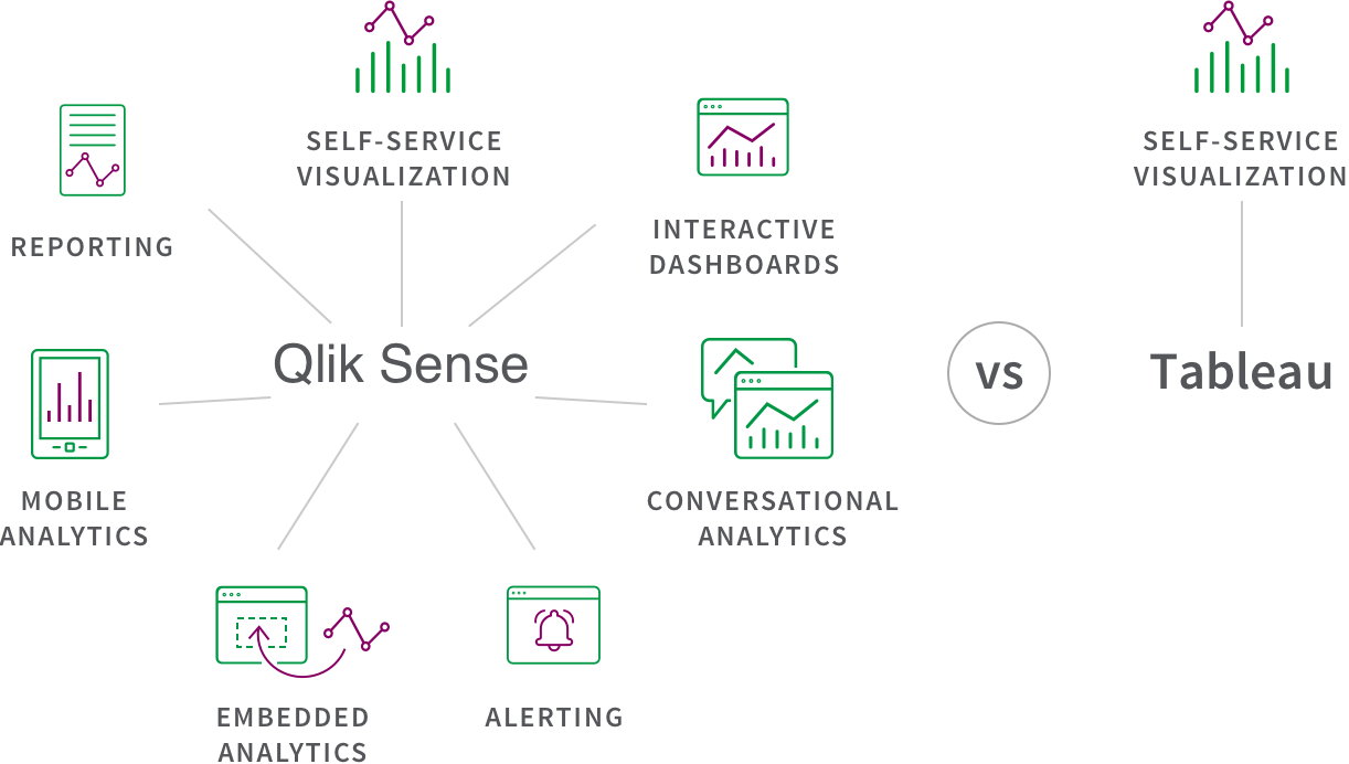 Diagram comparing the activities supported by Qlik Sense vs those offered by Tableau.