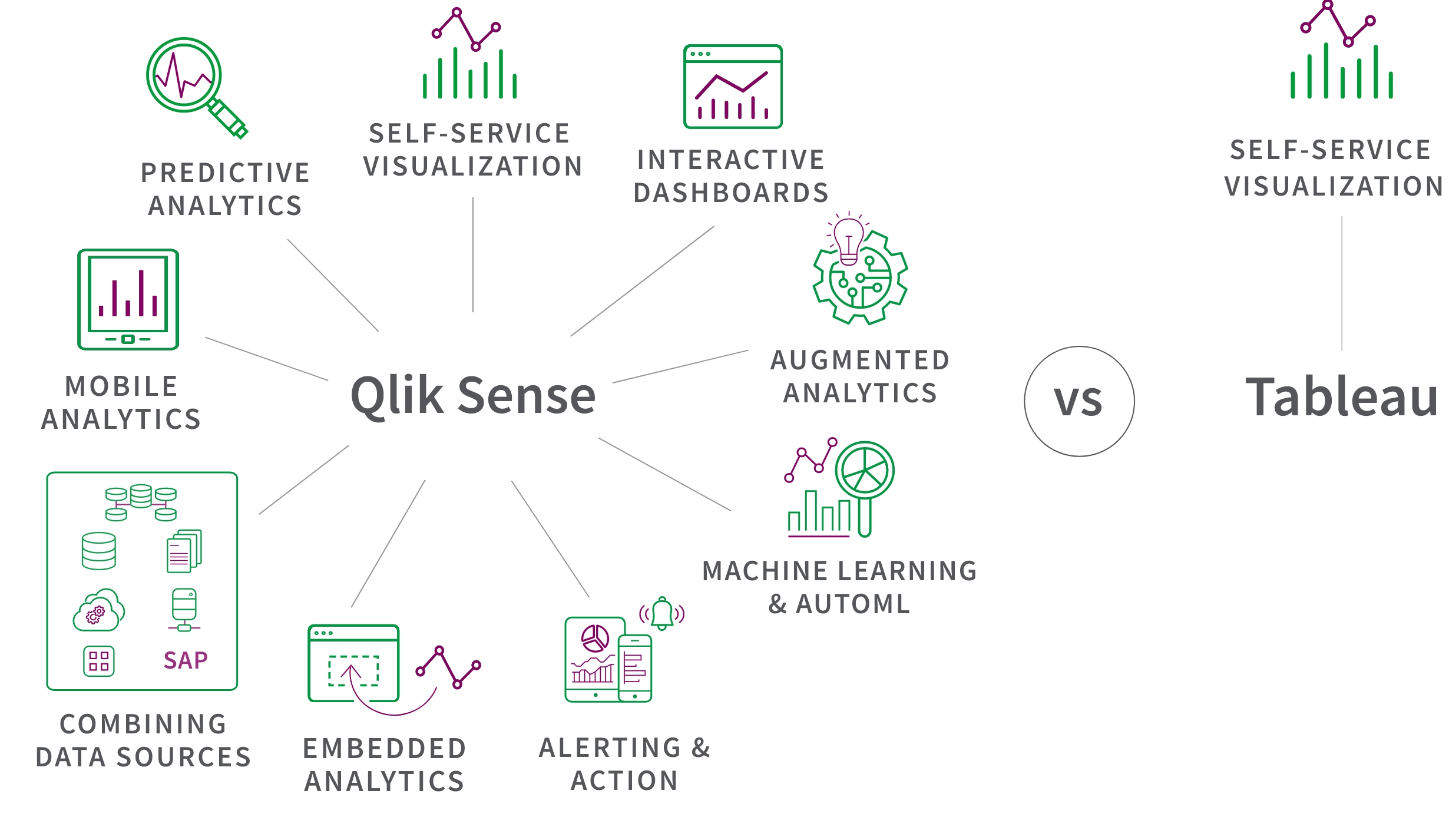Diagram comparing Qlik Sense and Tableau use cases.