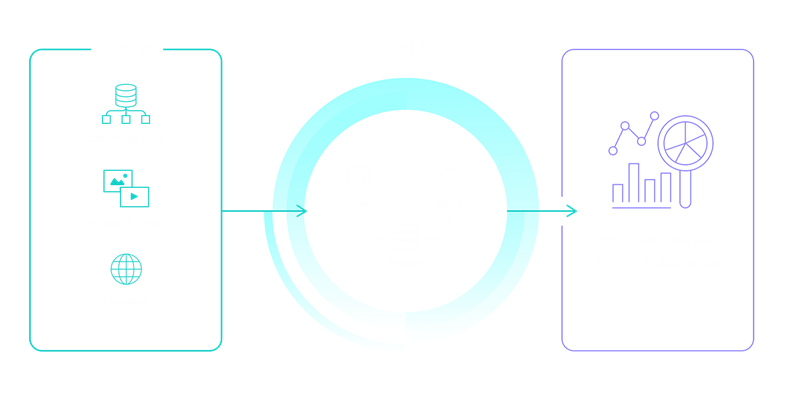 Diagram showing how AutoML utilizes data to generate predictive analytics and what-if scenarios.
