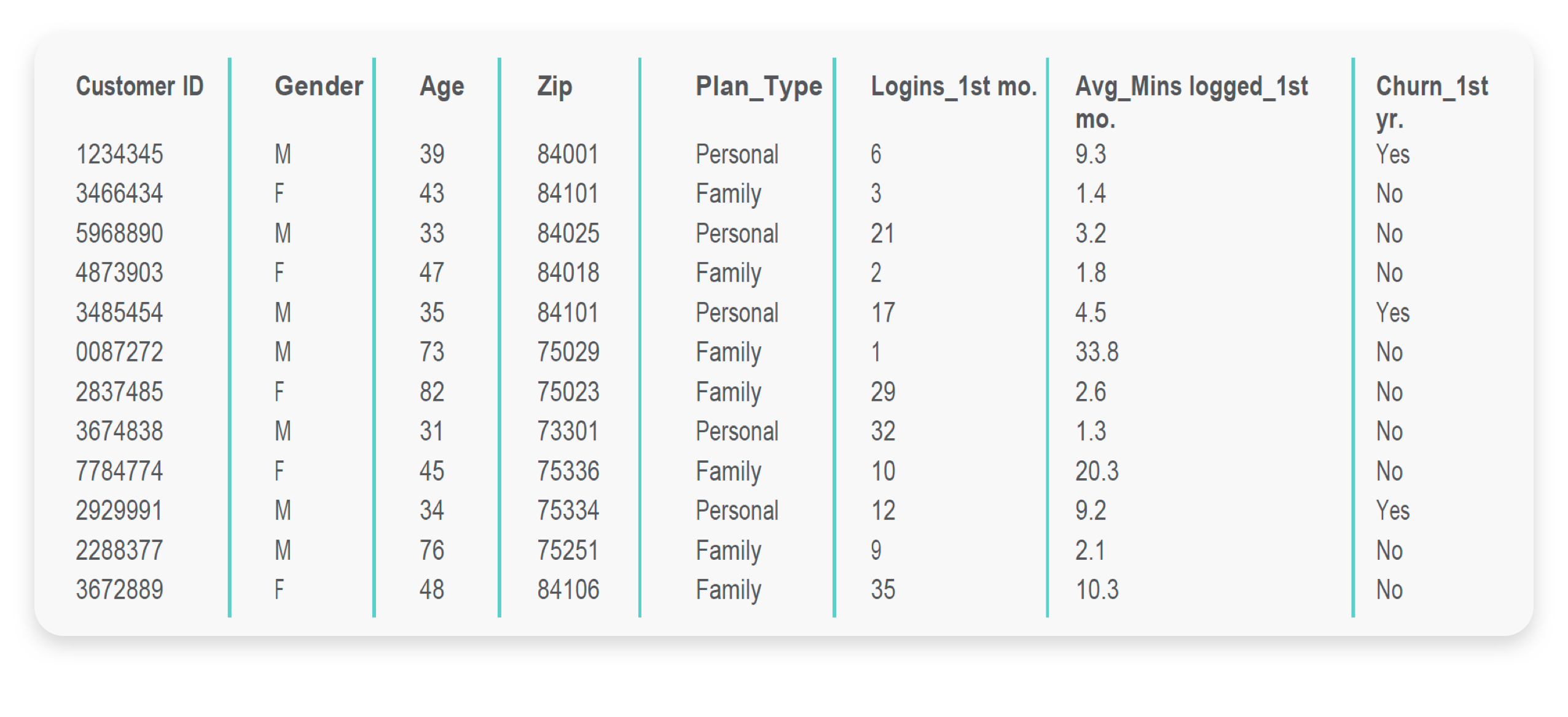 Screenshot of an AutoML data table evaluating customer churn.