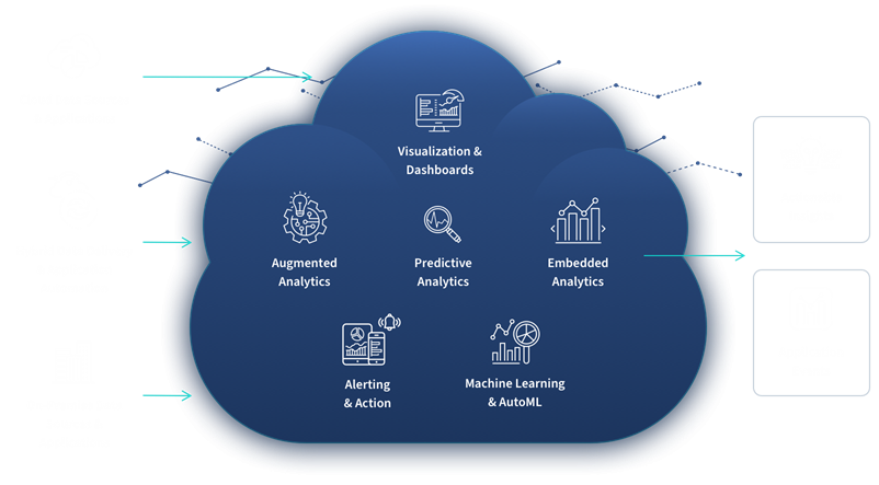 Diagram showing how data is processed by cloud analytics into actionable insights and application events.