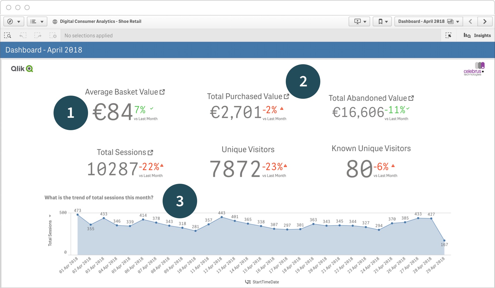 A Qlik Sense tactical dashboard design showing trending data and the ability to drill down into additional data.