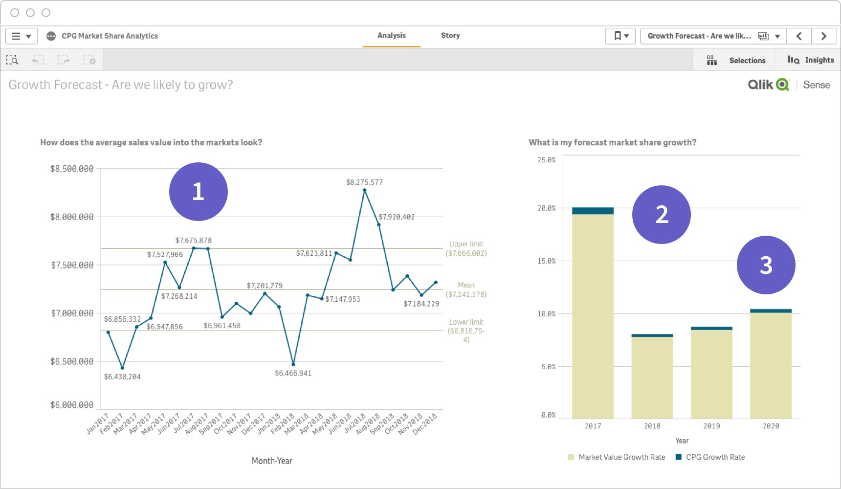 A Qlik Sense analytical dashboard design demonstration of interactive analysis, forecasts and comparison data.