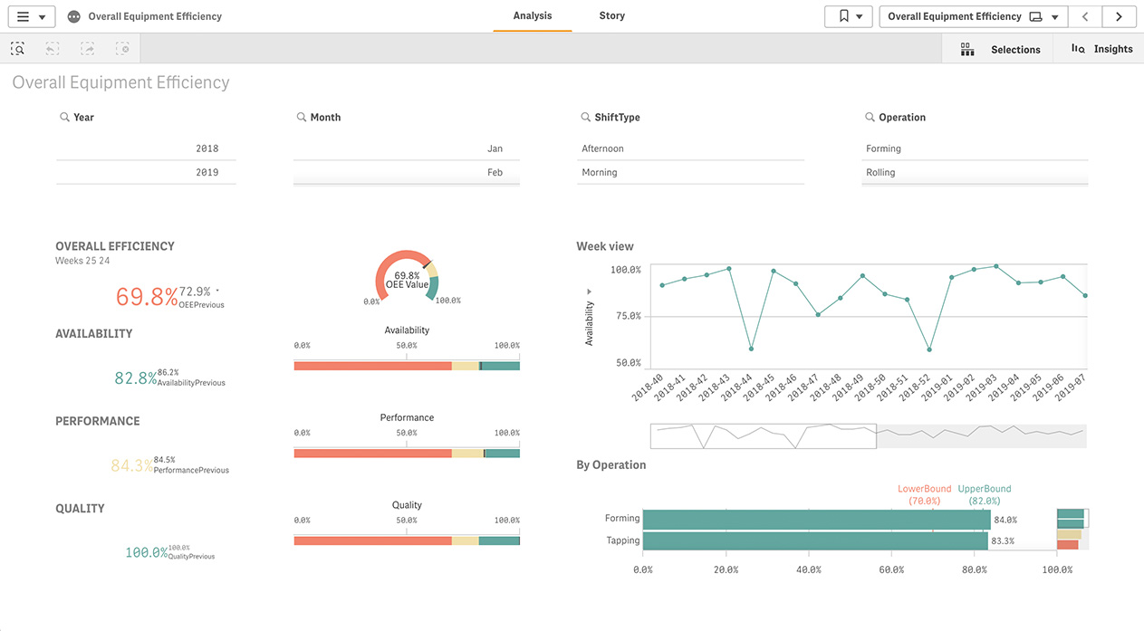  Manufacturing dashboards help you visualize actuals versus standards for all your critical KPIs.
