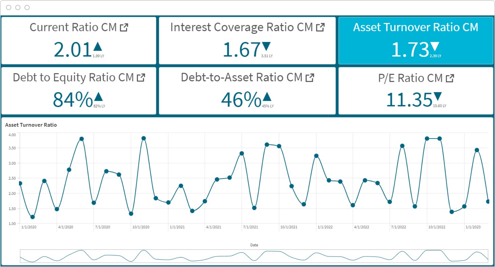 Screenshot of a Qlik turnover ratio analysis dashboard.