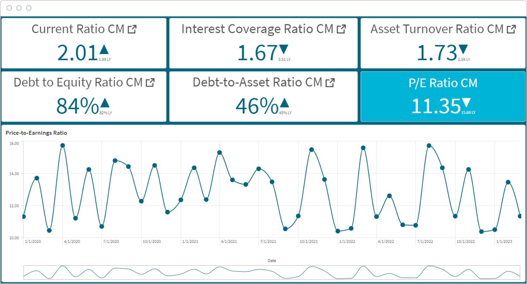 Screenshot of a Qlik valuation analysis dashboard.