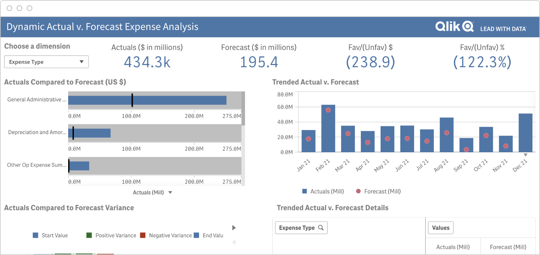 Screenshot of a Qlik variance analysis dashboard.