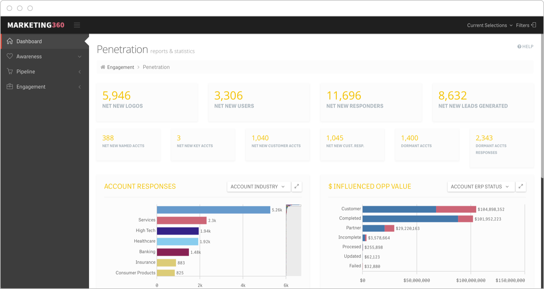 ABM dashboards allow drilling into data to analyze response, conversion and revenue on an account basis.