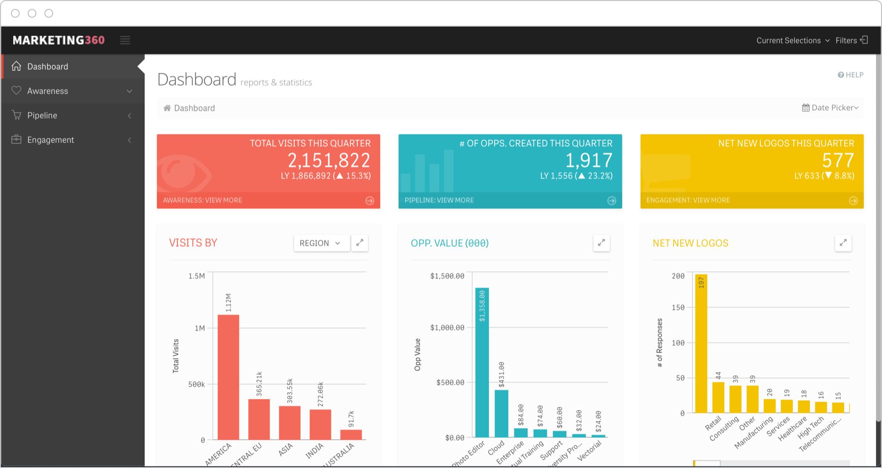 CMO Dashboards provide a real-time view of performance around KPIs across the entire marketing funnel.