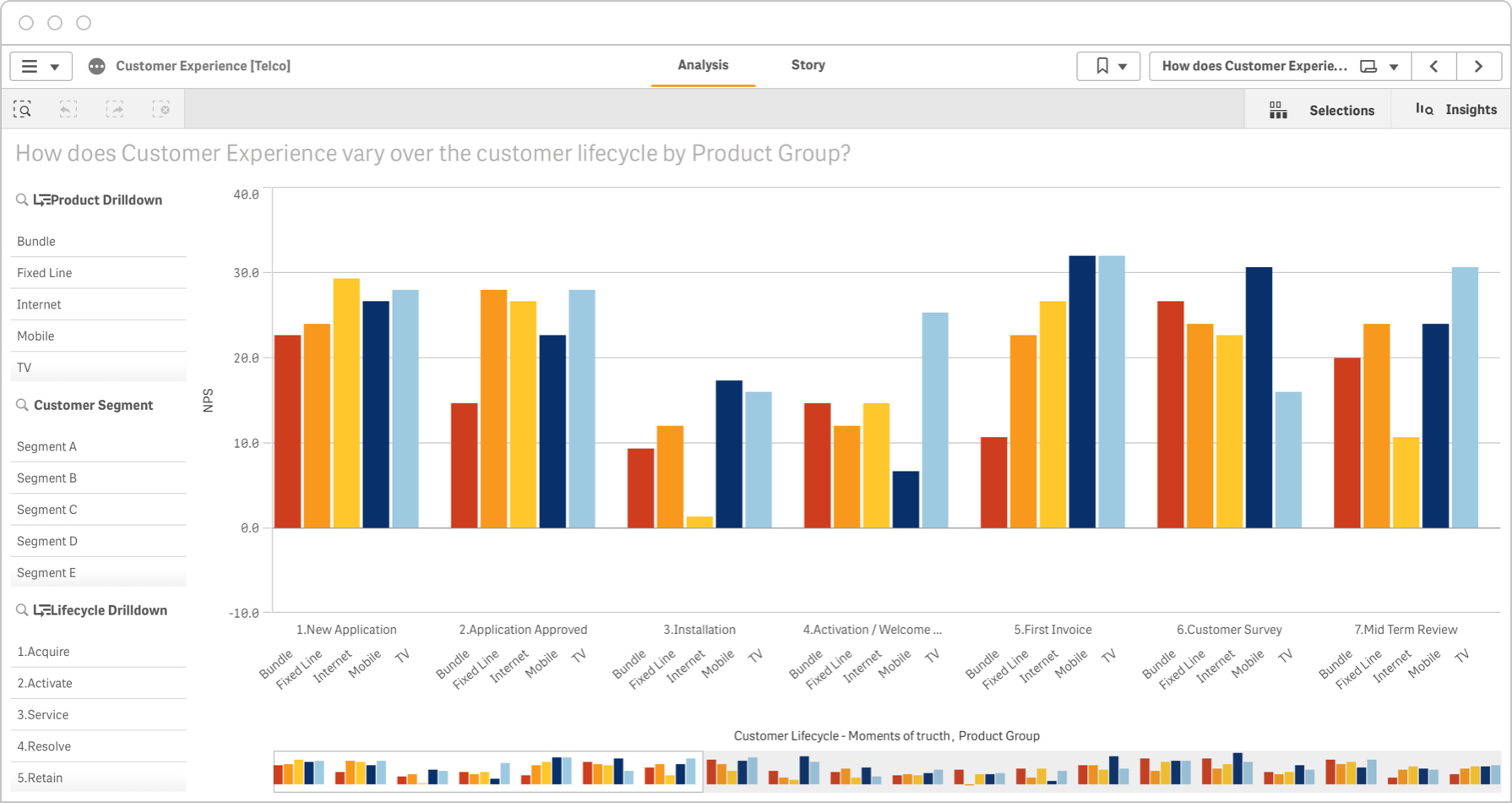 The customer lifecycle dashboard provides a complete picture of the customer experience across phases.