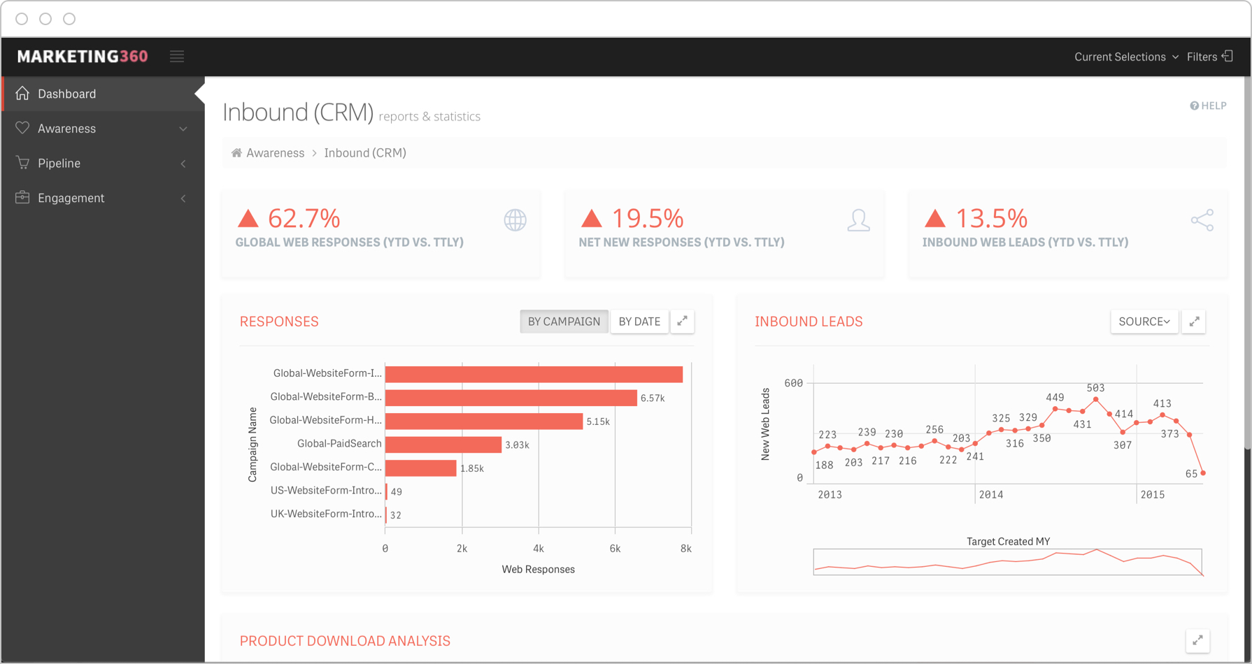 Inbound leads dashboards integrate data from multiple platforms to drill into leads and goals for campaigns.