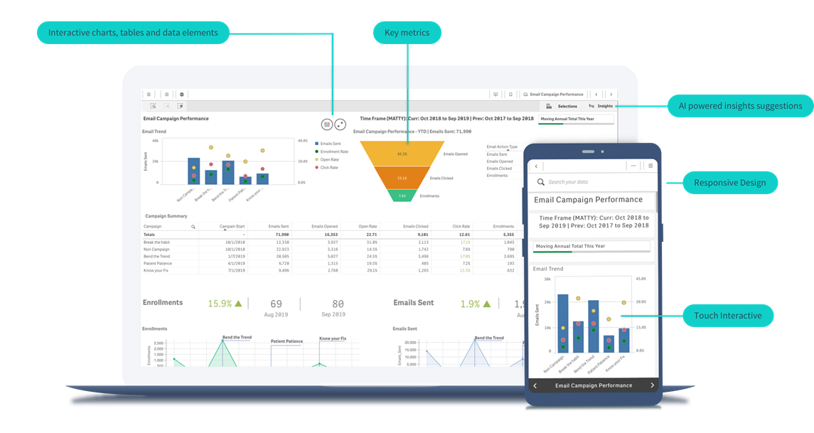 Modern marketing dashboards have interactive charts and insight suggestions from augmented analytics.