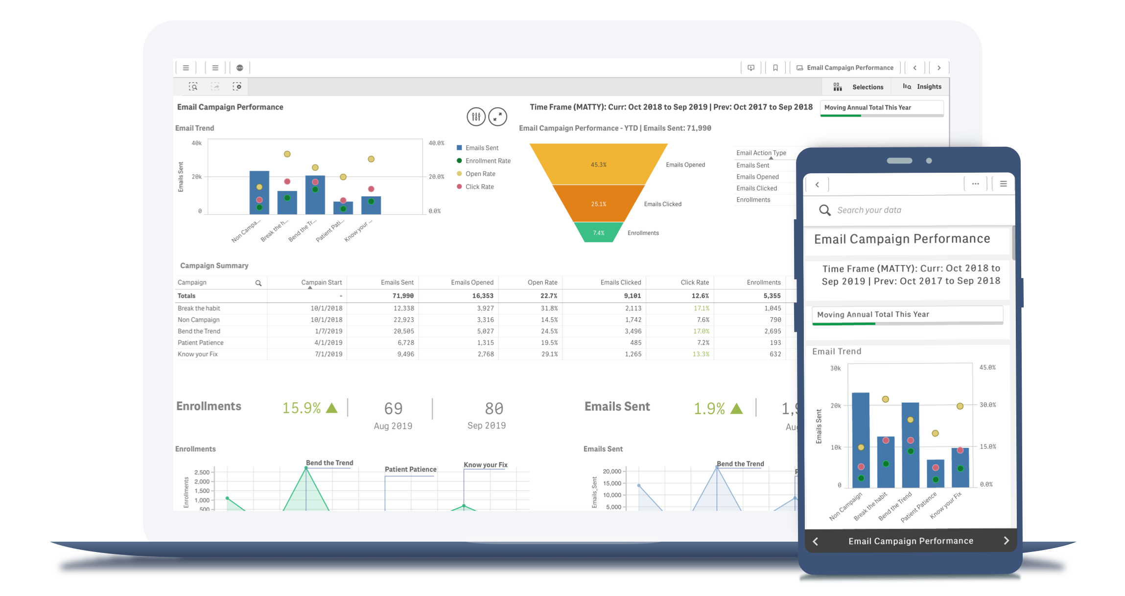 Modern marketing dashboards have interactive charts and insight suggestions from augmented analytics.