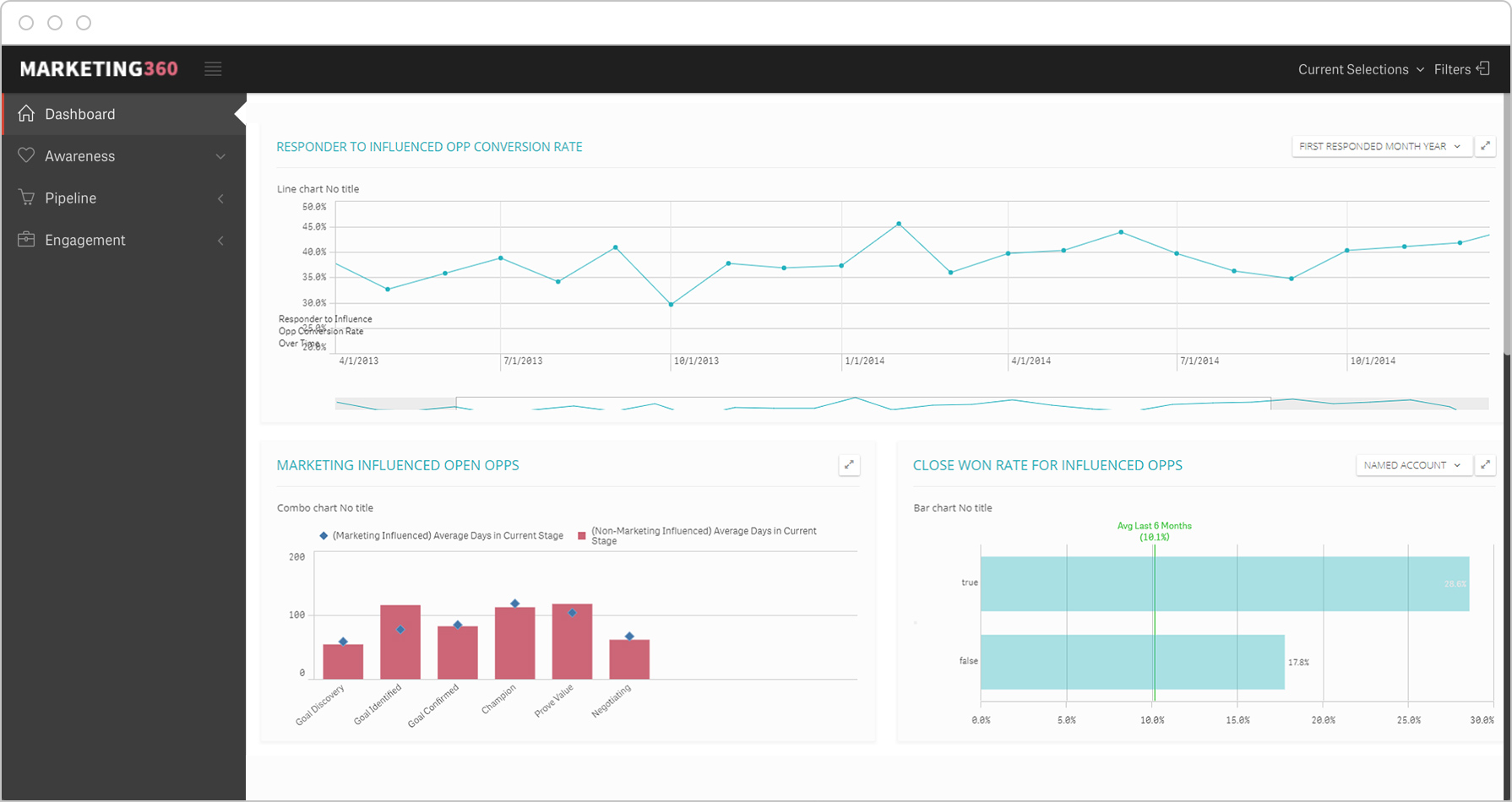 Pipeline dashboard integrates data from marketing and CRM systems to analyze activities based on marketing-influenced opportunities.