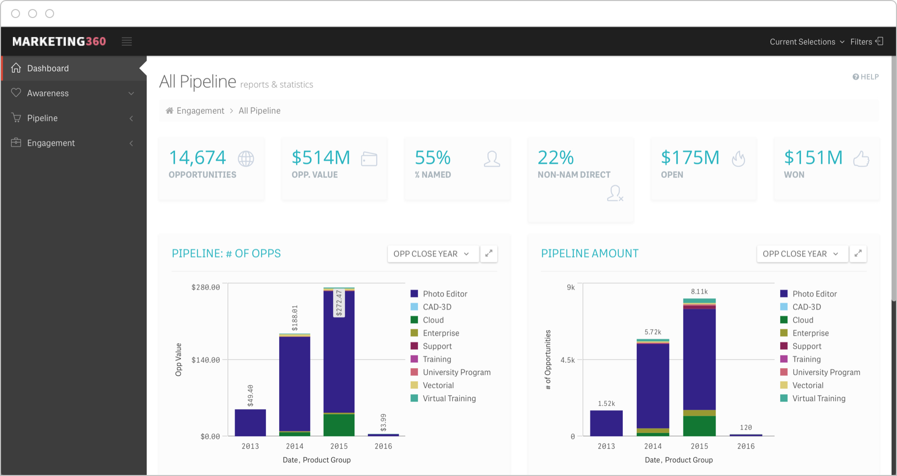 Sales pipeline dashboards give visibility into KPIs like opportunities by industry or deal stage.