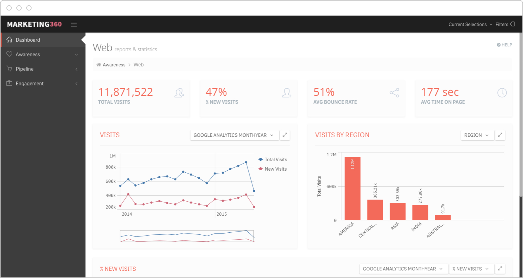 Web analytics dashboards highlight metrics such bounce rate in real time to understand performance.