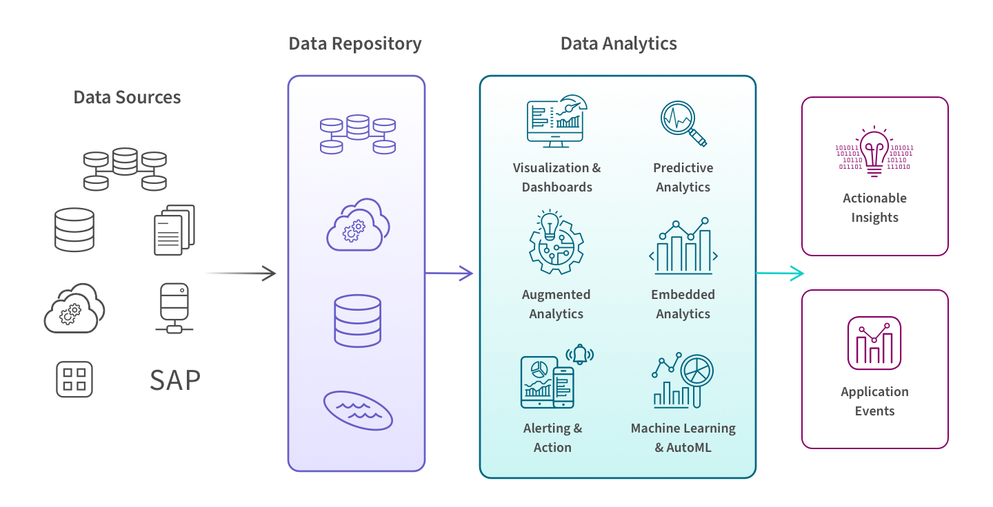 Diagram showing how data sources are processed using people analytics to provide actionable insights and application events.