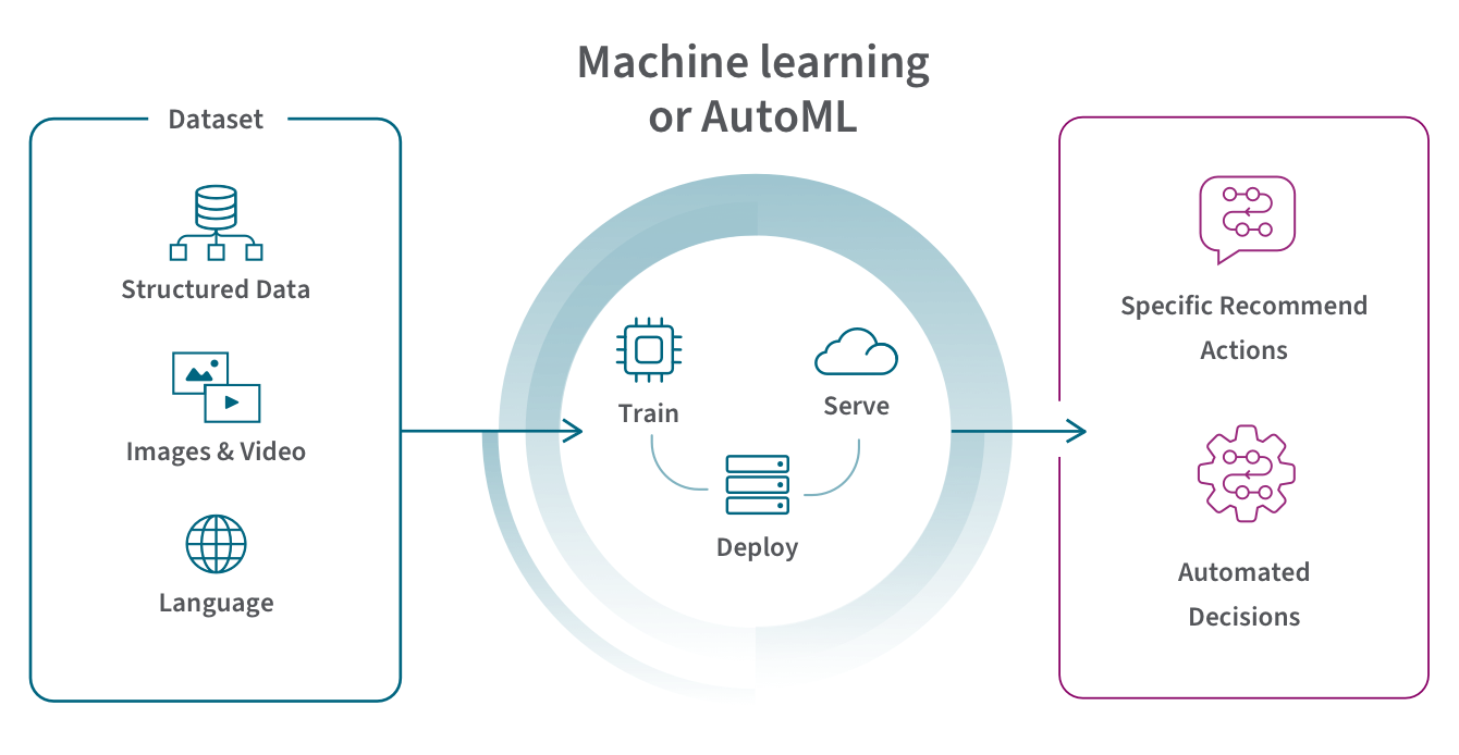 Diagram showing how datasets are used by Machine Learning or AutoML to deliver Specific Recommend Actions and Automated Decisions.