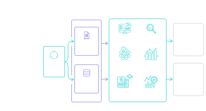 Diagram showing how data sources power real time analytics to create actionable insights and application events.
