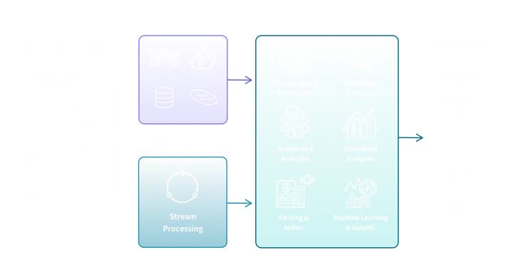 Diagram showing how Operational Sources are processed by RevOps Analytics into Actionable Insights and Application Events