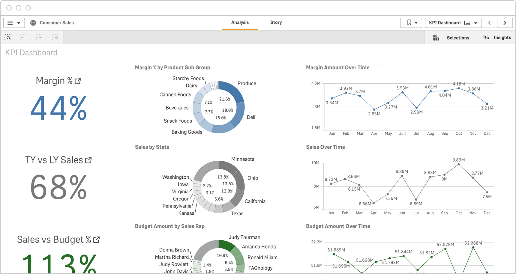 CPG sales dashboards pull together real-time data from numerous systems to give a complete picture.