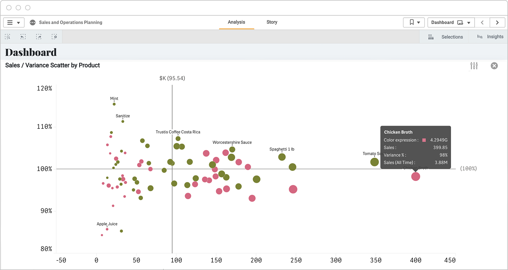 CPG sales execs use visualization dashboards to quickly assess how all products are performing against goals.