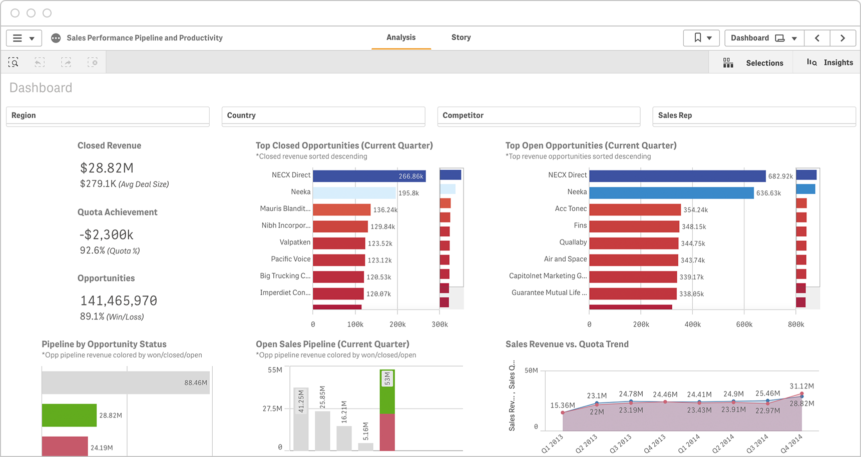 Executive sales dashboards share KPIs such as closed revenue, opportunity status and performance vs quota trends.