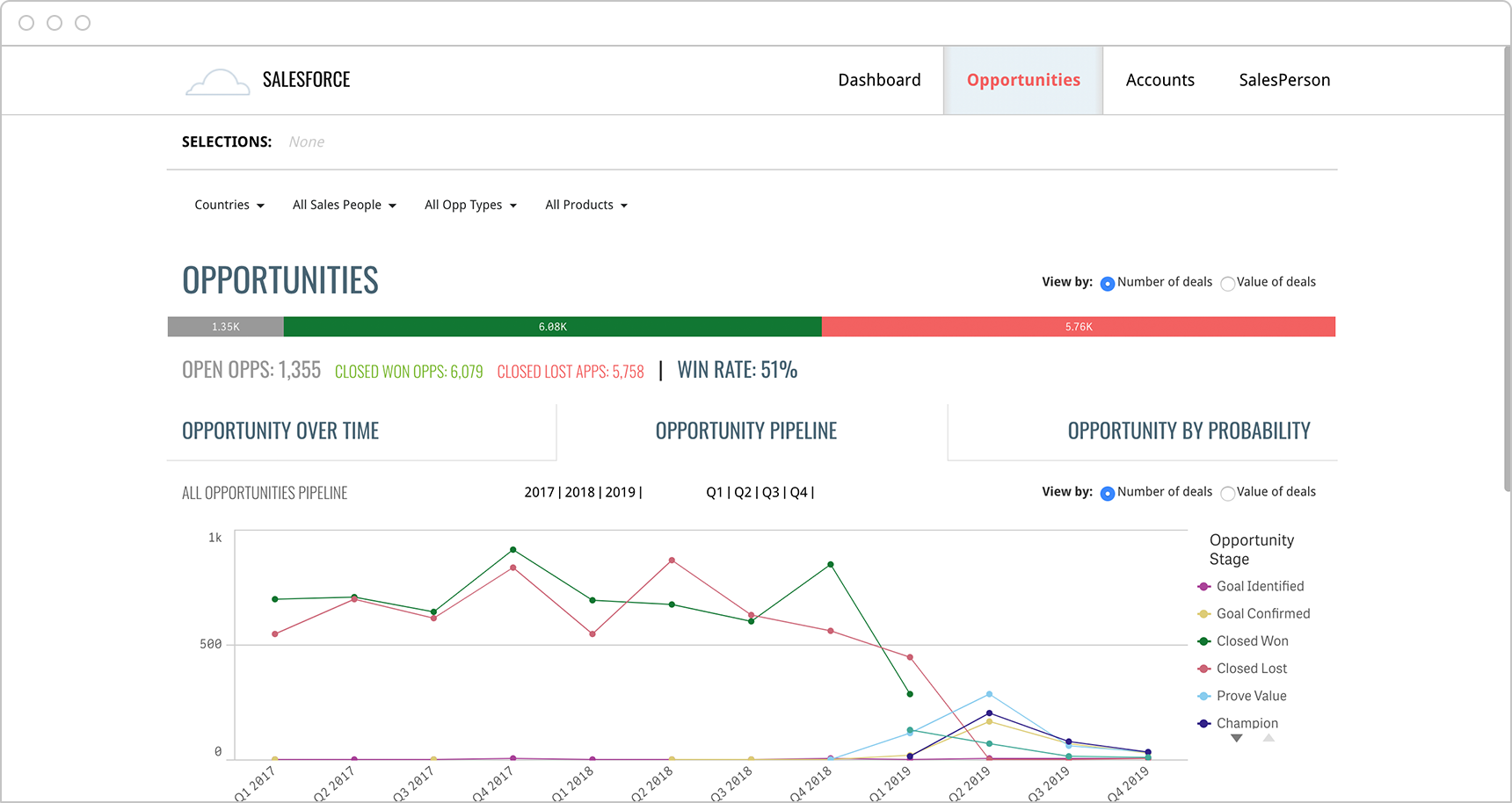 Qlik Salesforce dashboard allows salespeople to analyze pipeline and opportunities by probability by any time period.