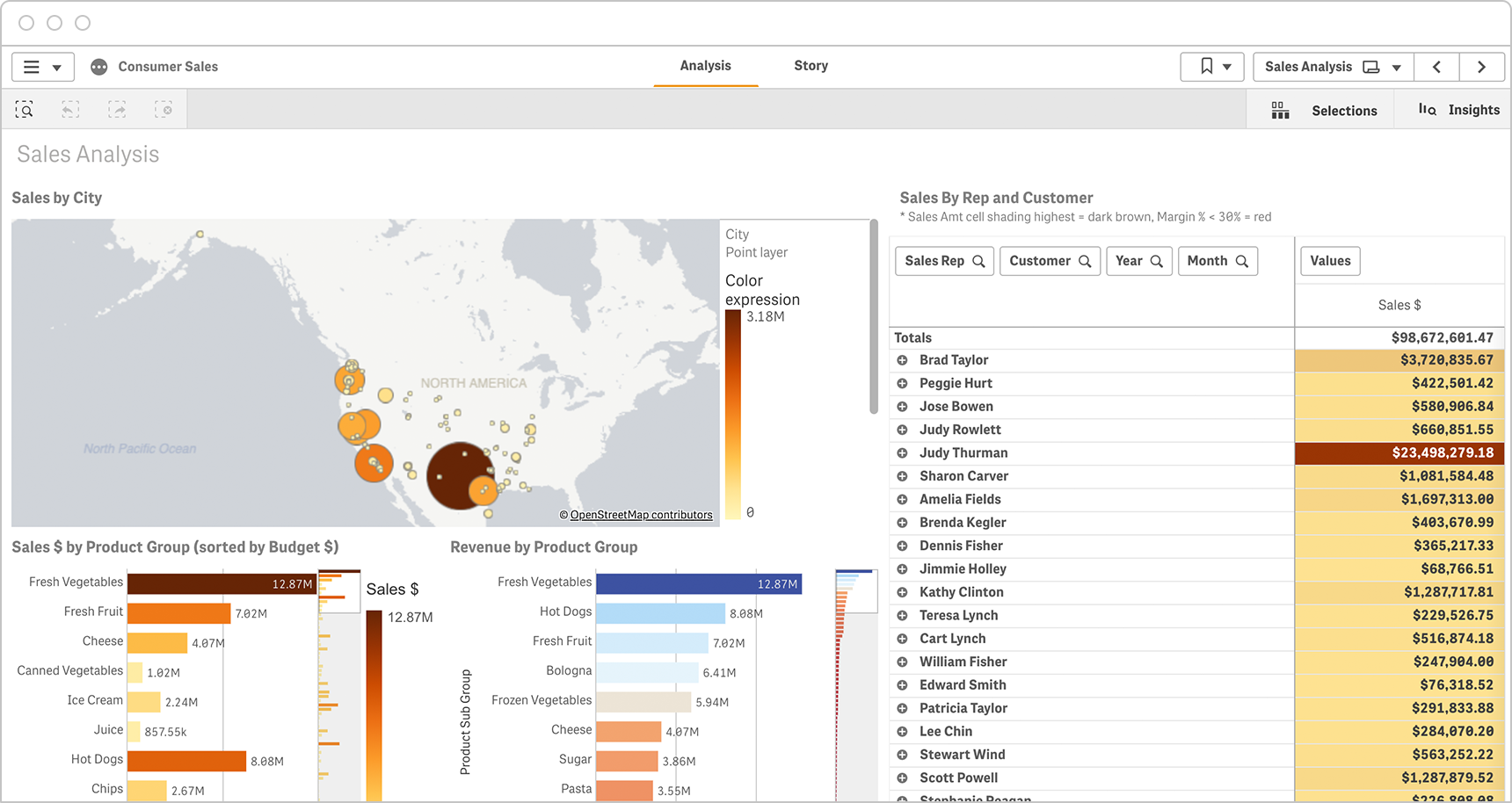 Interactive dashboards allow consumer sales managers to parse data by rep or customer for any time period.