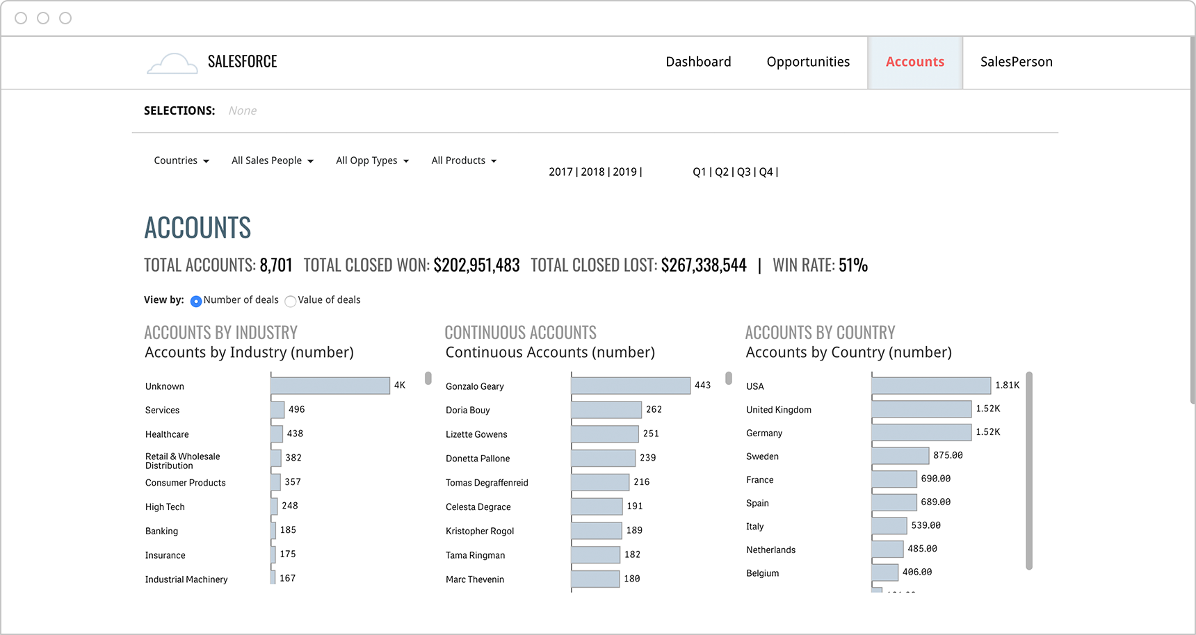 The Qlik Salesforce accounts dashboard provides detailed, account level analysis on the health of their accounts.