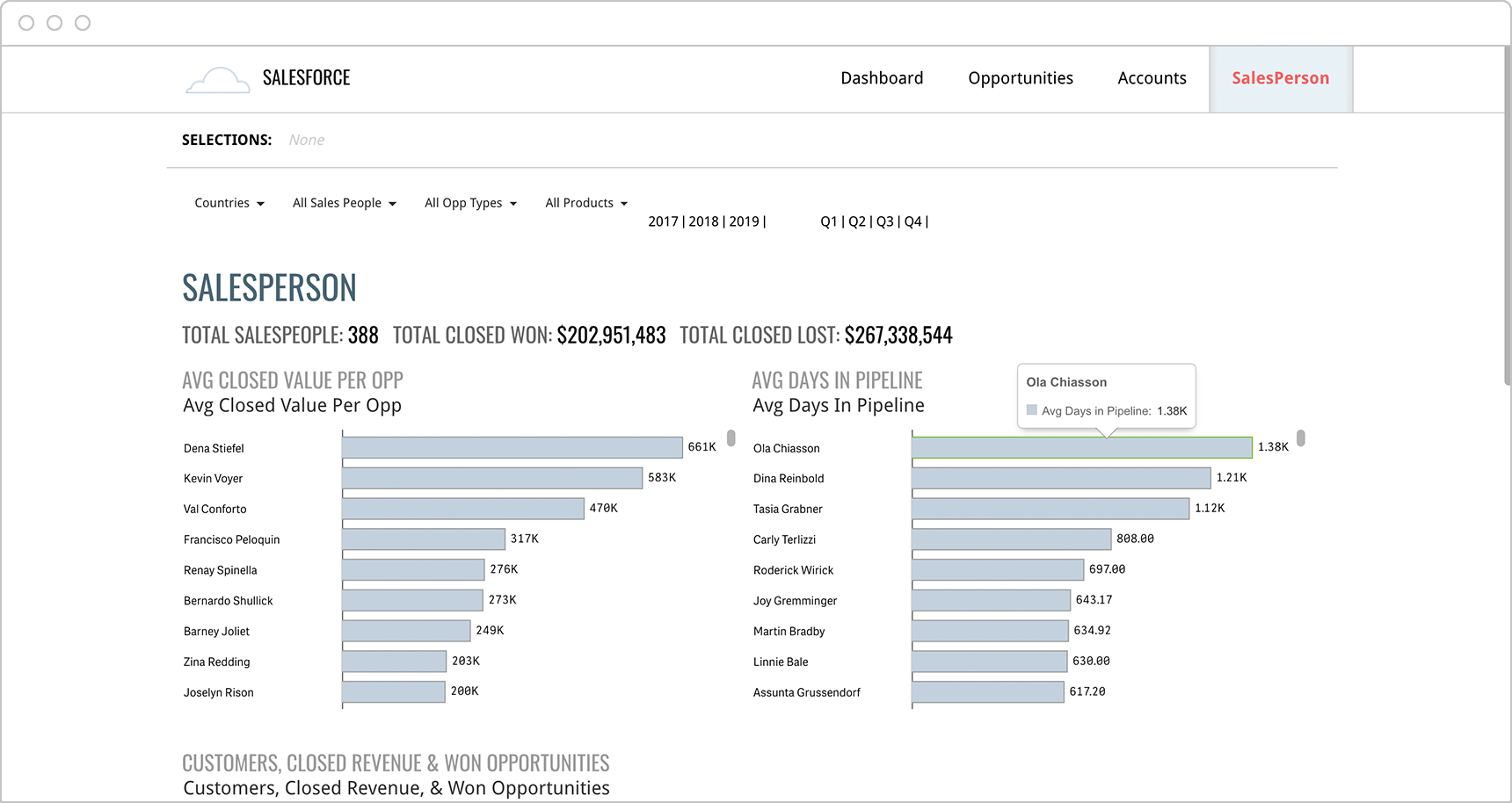 The Qlik Salesforce salesperson dashboard gives a real-time picture of the team’s performance based on KPIs.