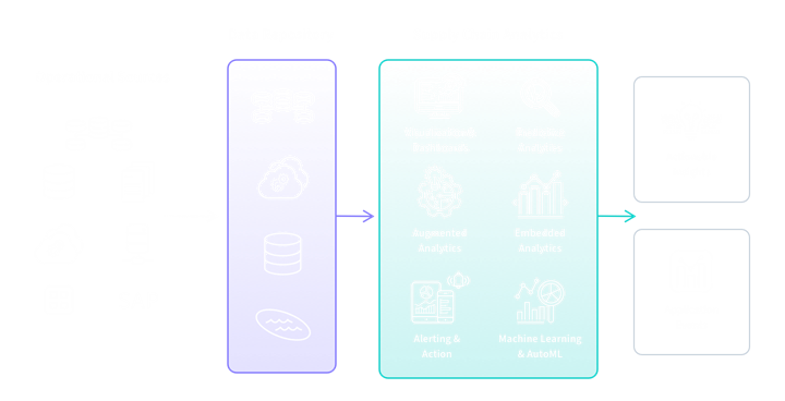 Diagram showing how data from operational sources is processed using supply chain analytics to provide actionable insights and application events.