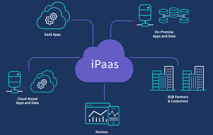 Diagram showing iPaaS (Integration Platform as a Service) connectivity.