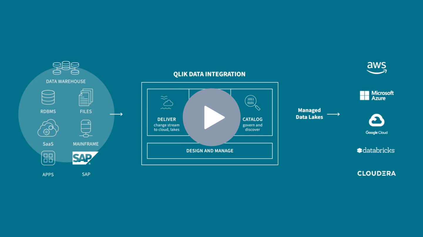 Diagram showing how Qlik Data Integration manages Data Lakes