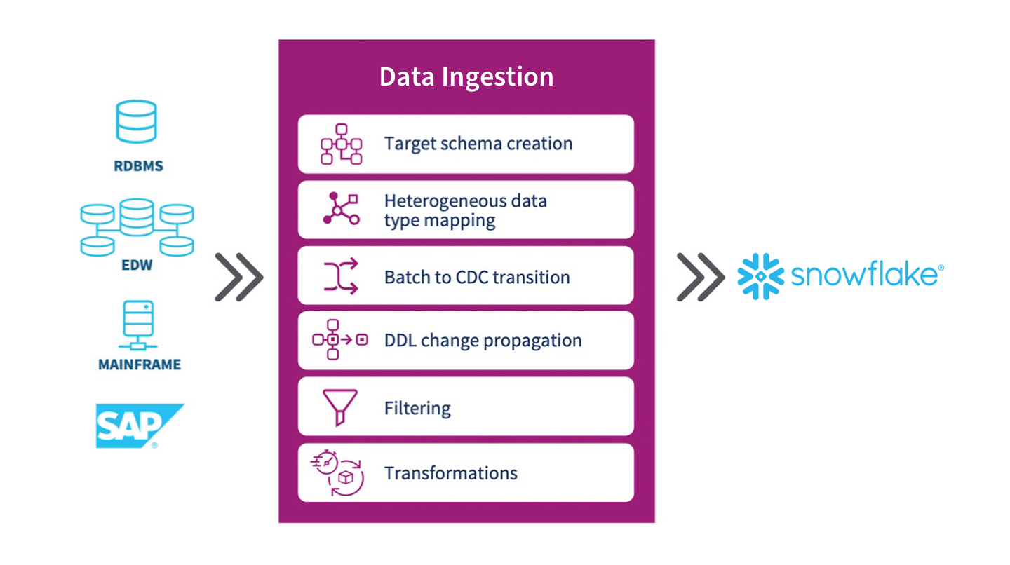 Diagram showing how data ingestion processes data into Snowflake.