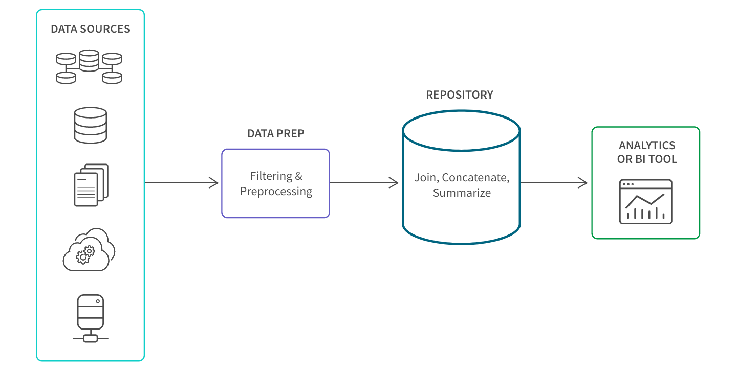 Diagram showing data from multiple sources being aggregated for use in analytics or BI tools.
