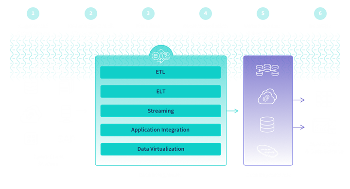 Diagram showing a data fabric architecture where data from operational sources is leveraged for BI, Analytics & Data Science.