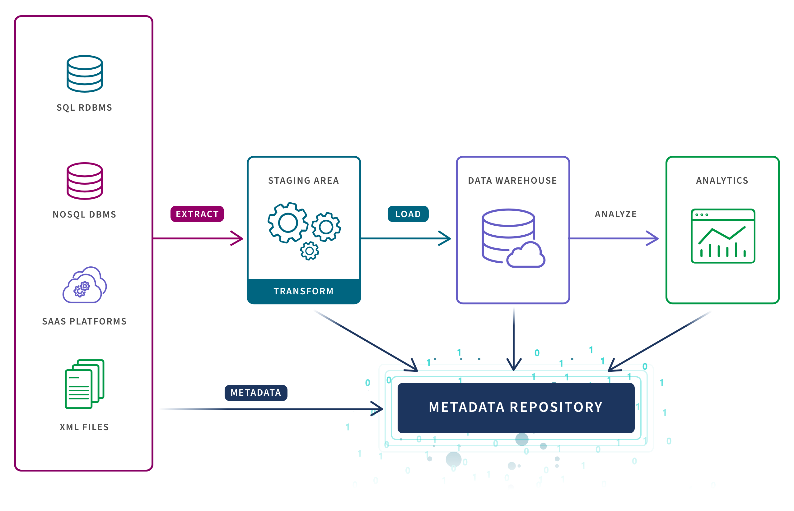 Diagram showing how raw data is processed into a metadata repository.