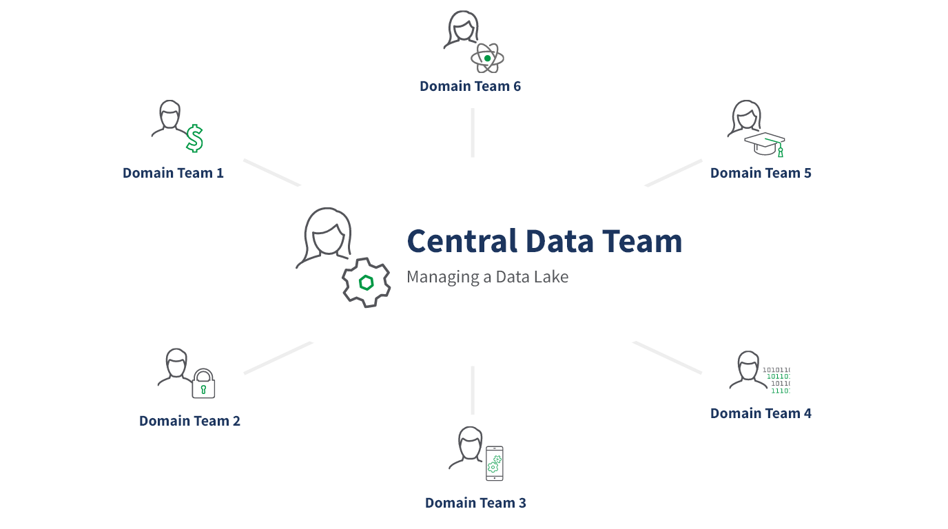 Diagram showing how a central data team manages a Data Lake.