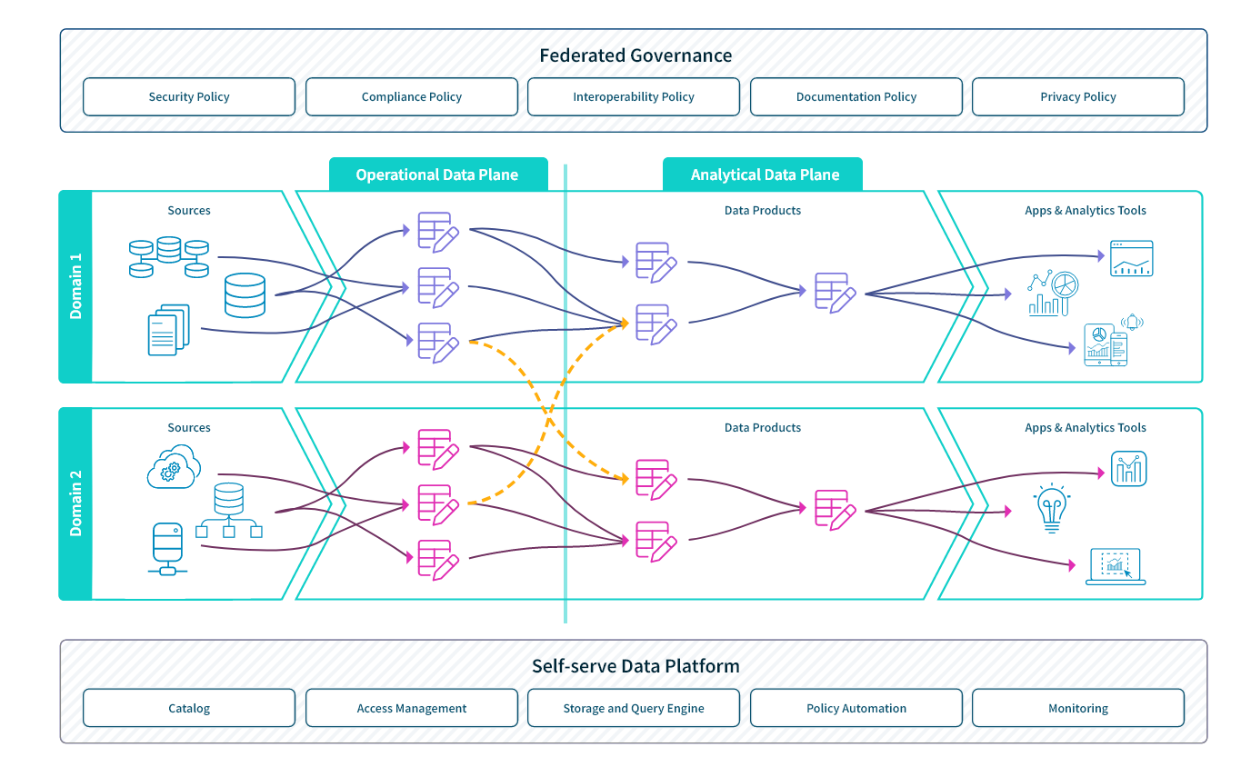 Diagram showing how a data mesh takes data from multiple domains and provides actionable insights to app and analytics tools.